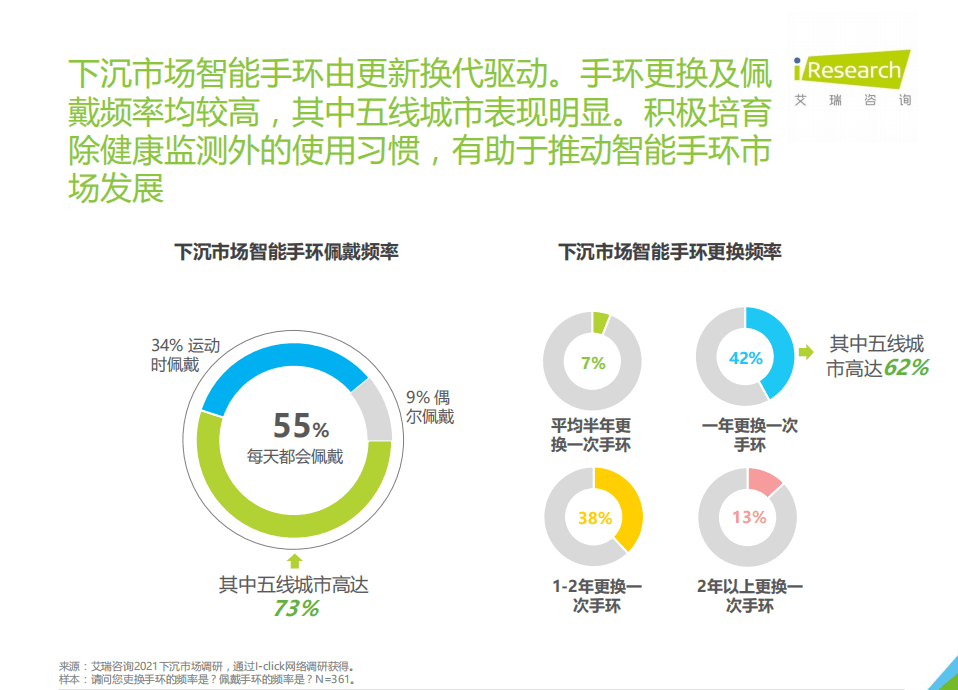 艾瑞咨询：健康+场景延伸下沉市场-2021年中国下沉市场智能手环消费行为报告.pdf 第6页