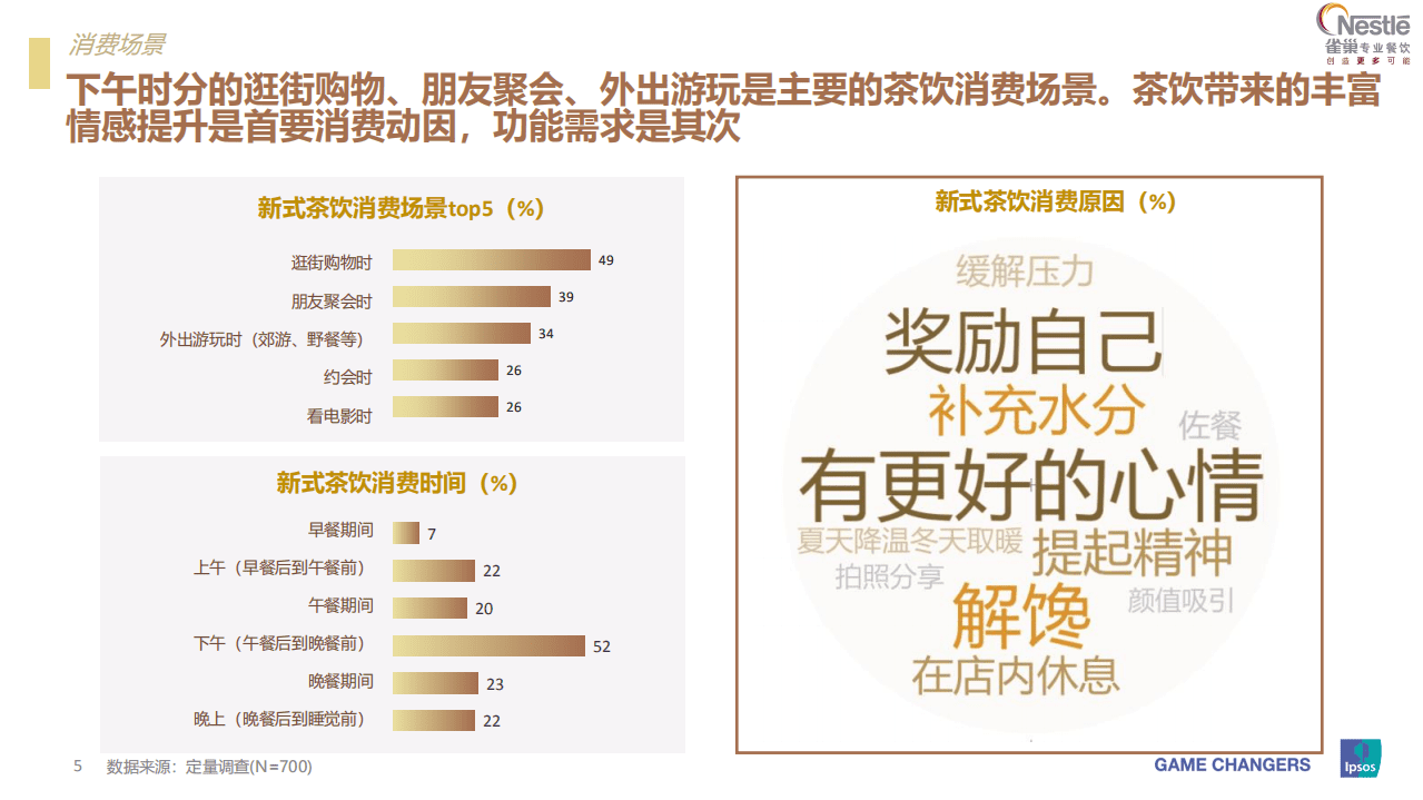 Ipsos：茶饮消费行业：2021茶饮消费新趋势.pdf 第5页