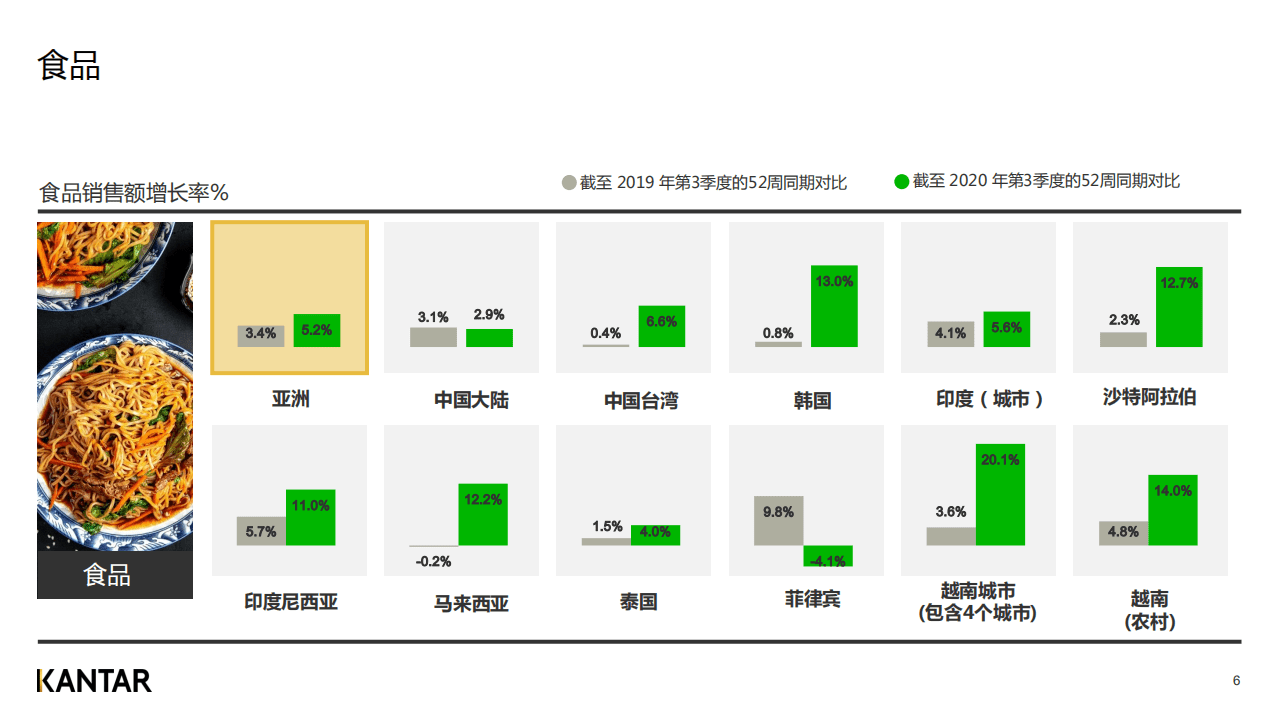 Kantar：2020年三季度亚洲快速消费品市场洞察(1).pdf 第6页