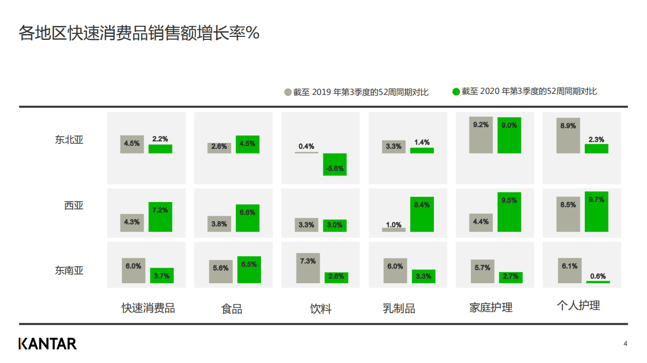 Kantar：2020年三季度亚洲快速消费品市场洞察(1).pdf 第4页