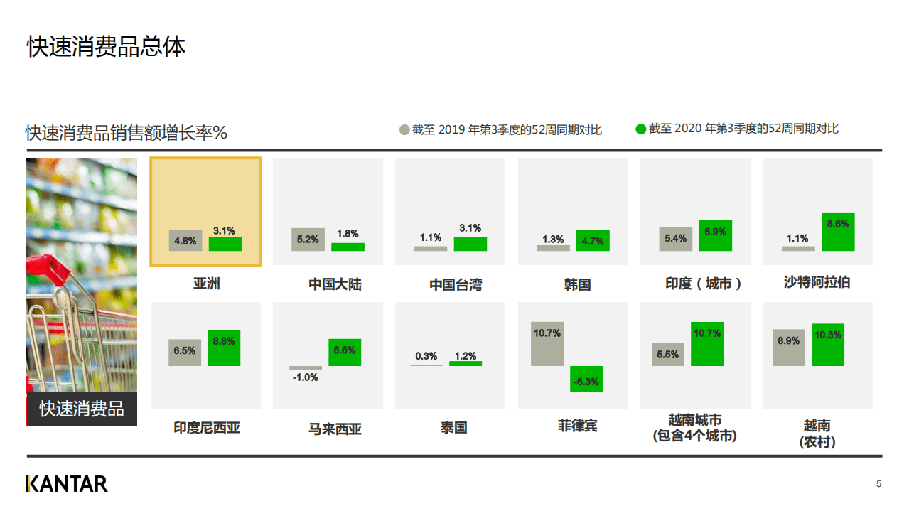 Kantar：2020年三季度亚洲快速消费品市场洞察(1).pdf 第5页