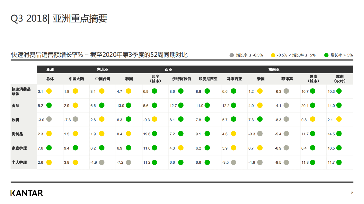 Kantar：2020年三季度亚洲快速消费品市场洞察(1).pdf 第2页