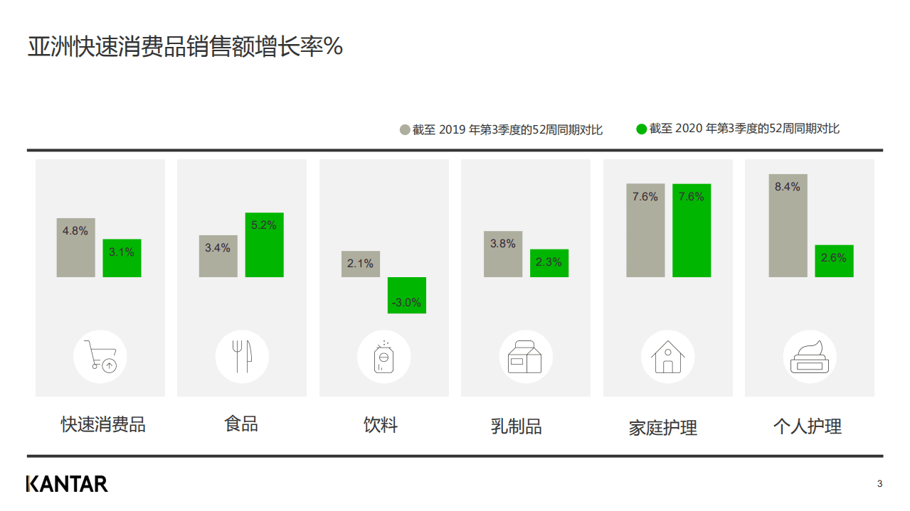 Kantar：2020年三季度亚洲快速消费品市场洞察(1).pdf 第3页