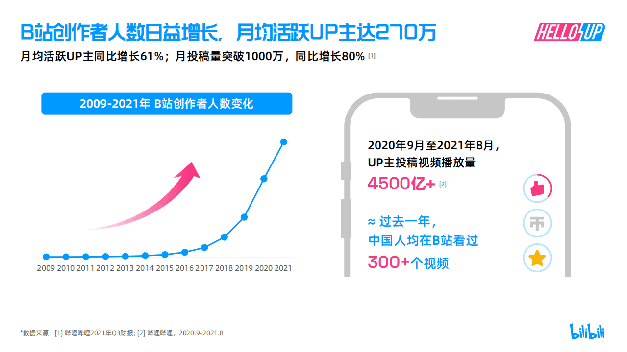 哔哩哔哩：2021 B站创作者生态报告.pdf 第4页