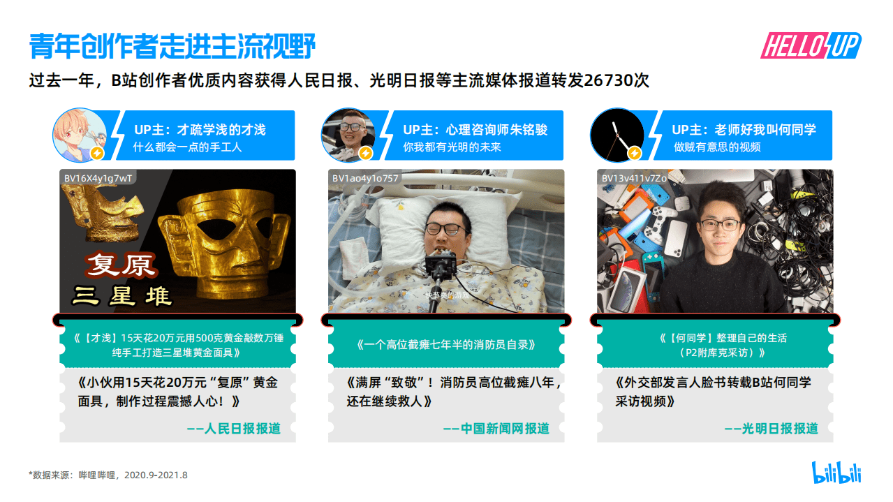 哔哩哔哩：2021 B站创作者生态报告.pdf 第6页