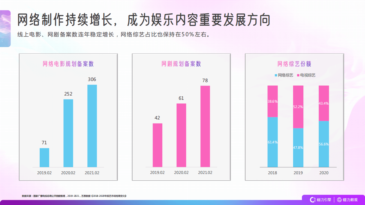 磁力数观：2021快手娱乐营销数据报告.pdf 第6页