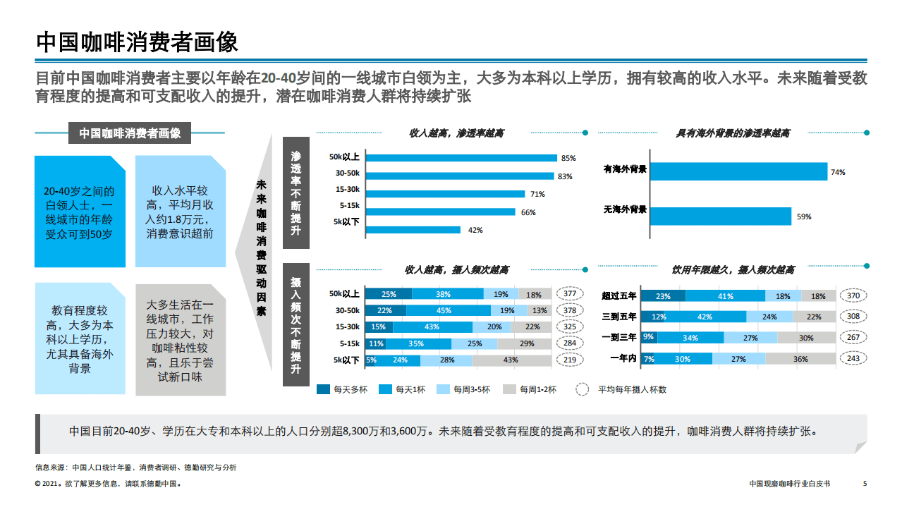 德勤：2021年中国现磨咖啡行业白皮书.pdf 第5页
