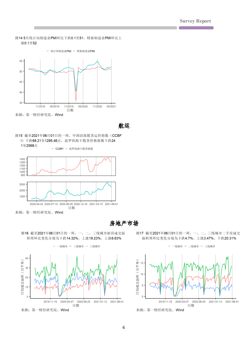 第一财经研究院：高频数据看宏观：外部需求减弱，制造业小企业 PMI 降至收缩区间.pdf 第6页