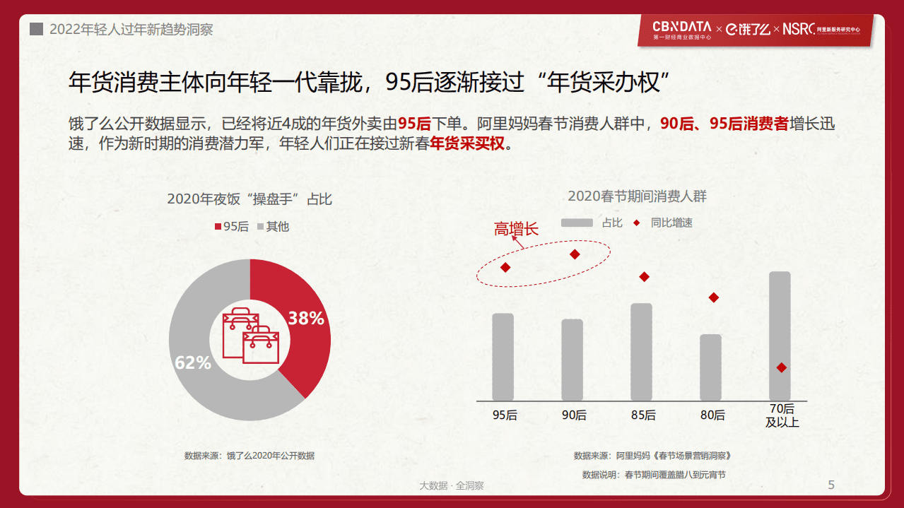 饿了么&阿里研究院：2022年轻人过年新趋势洞察.pdf 第5页