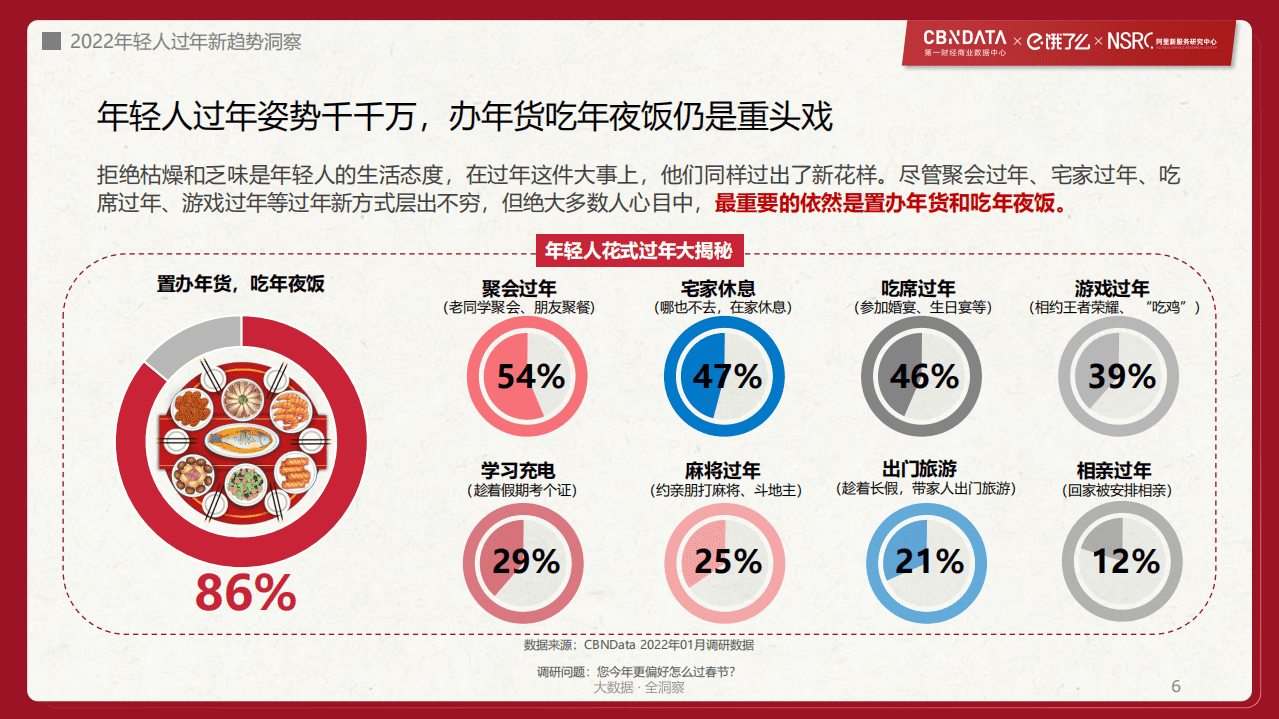 饿了么&阿里研究院：2022年轻人过年新趋势洞察.pdf 第6页