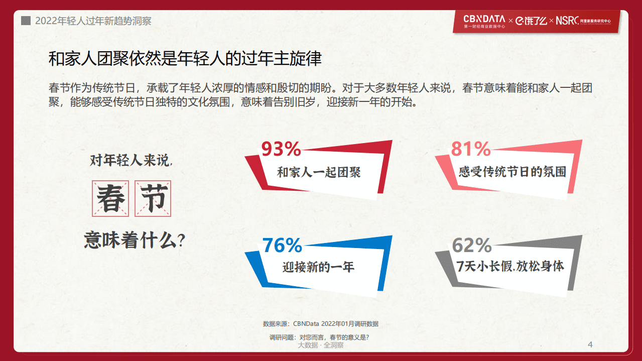 饿了么&阿里研究院：2022年轻人过年新趋势洞察.pdf 第4页