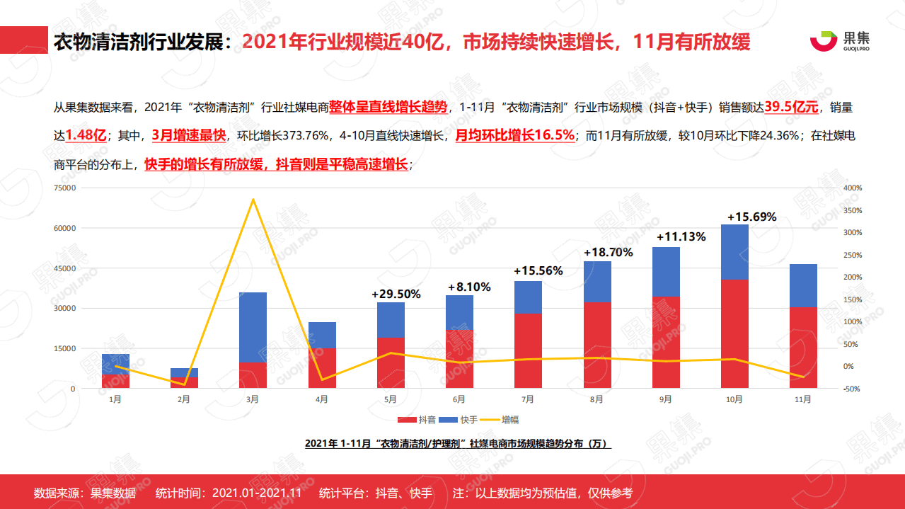 果集数据：2021年内衣洗衣液皂行业社媒营销分析报告.pdf 第4页