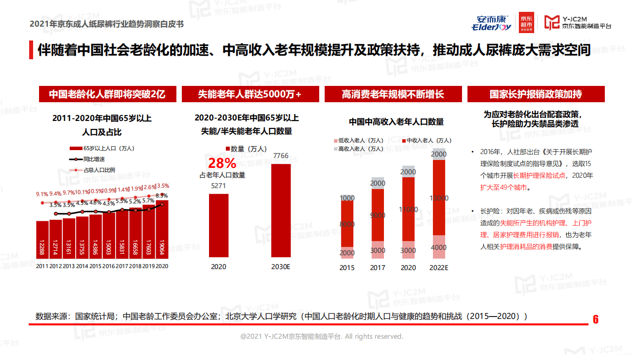 恒安集团安而康&京东：2021年京东成人纸尿裤行业趋势洞察白皮书.pdf 第6页
