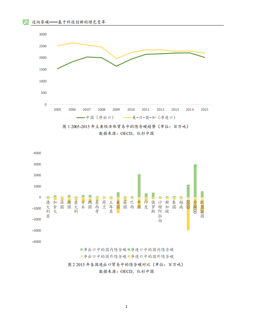 红杉中国：迈向零碳，基于科技创新的绿色变革.pdf 第6页