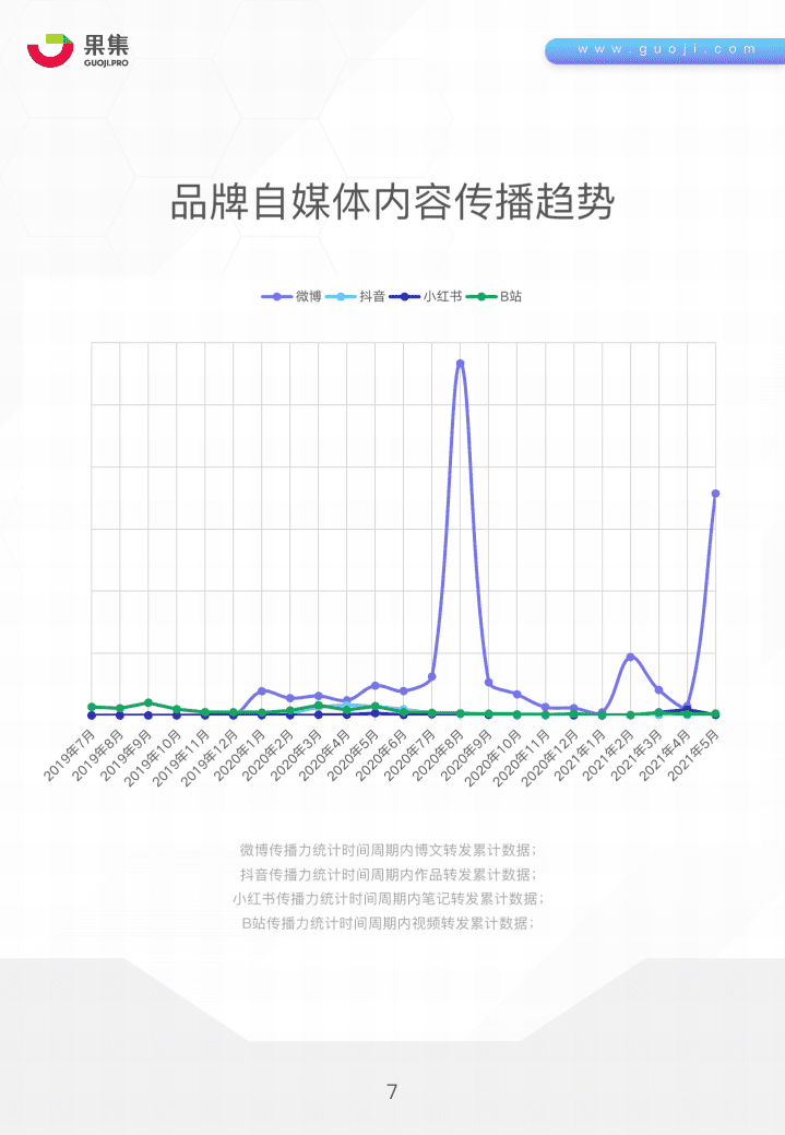 果集：薄荷健康社媒营销分析报告.pdf 第6页