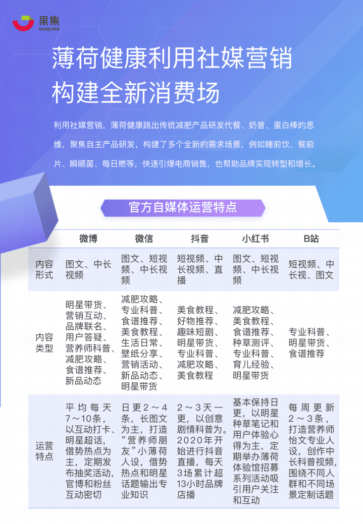果集：薄荷健康社媒营销分析报告.pdf 第4页