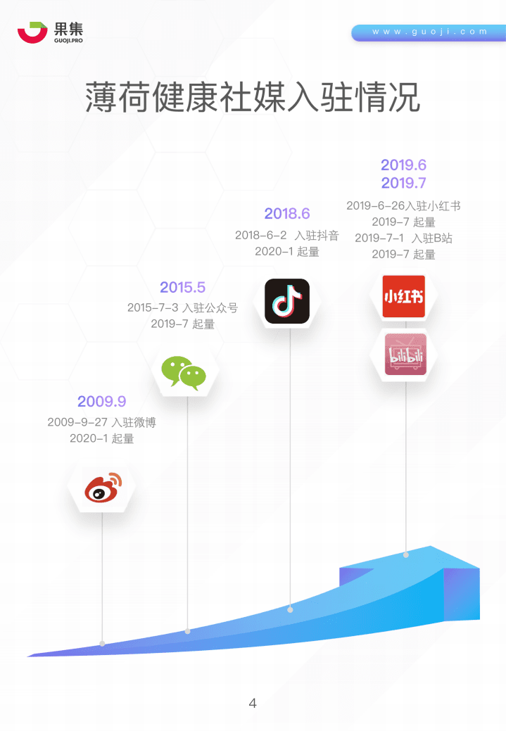 果集：薄荷健康社媒营销分析报告.pdf 第3页