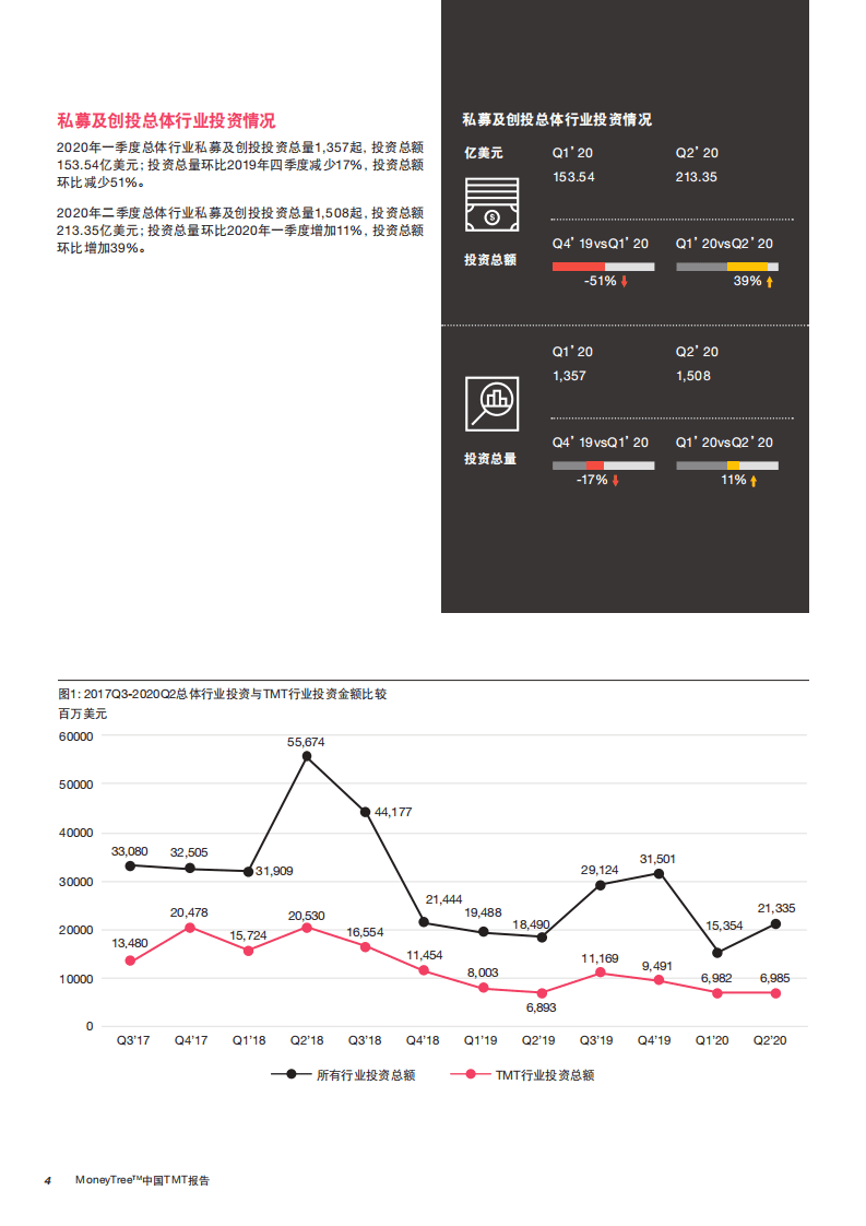 普华永道：MoneyTree中国TMT行业报告：2020年一季度、二季度.pdf 第6页