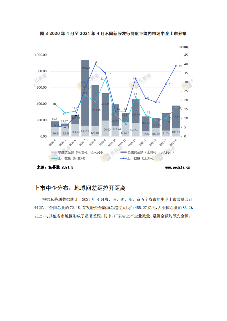 清科研究中心：61家中企上市创年内新高，广东省IPO表现突出.pdf 第4页