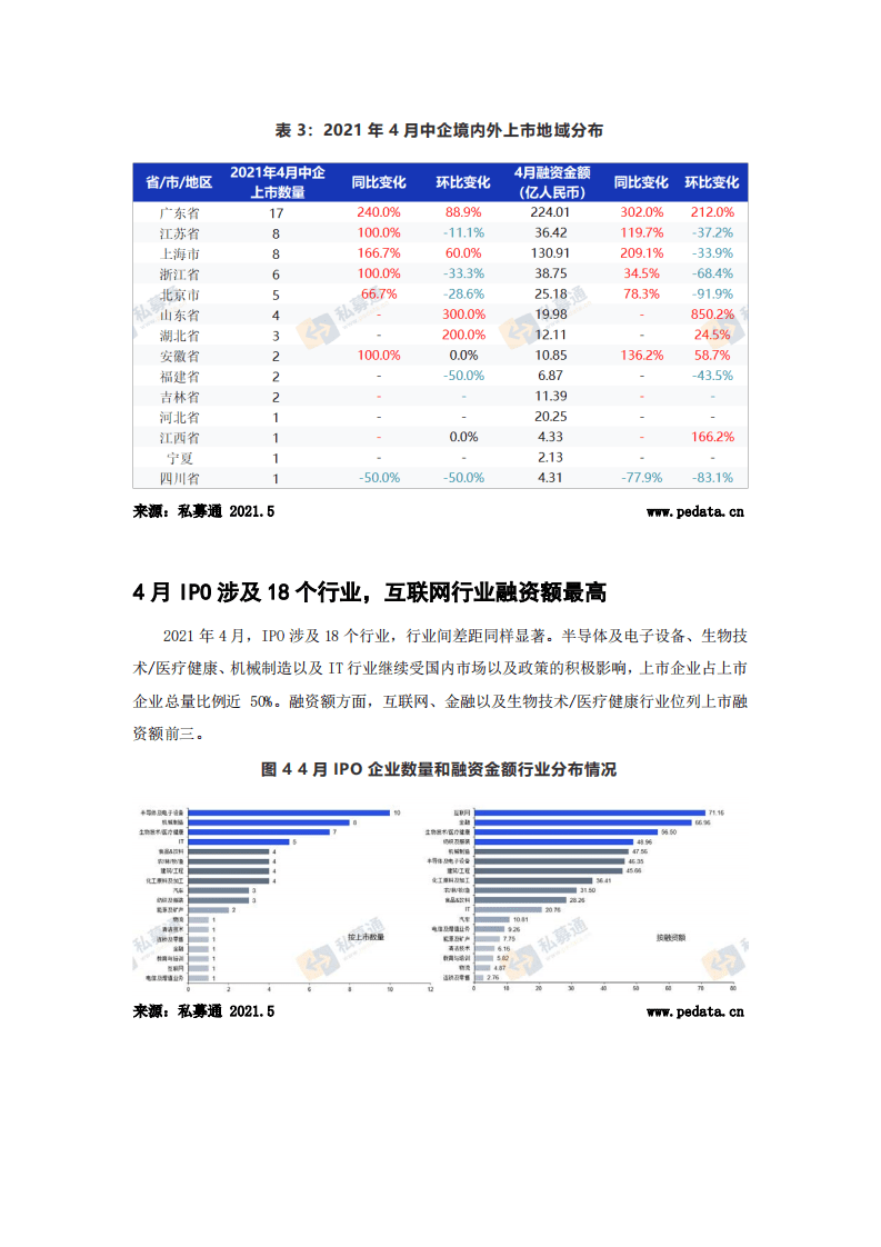 清科研究中心：61家中企上市创年内新高，广东省IPO表现突出.pdf 第5页