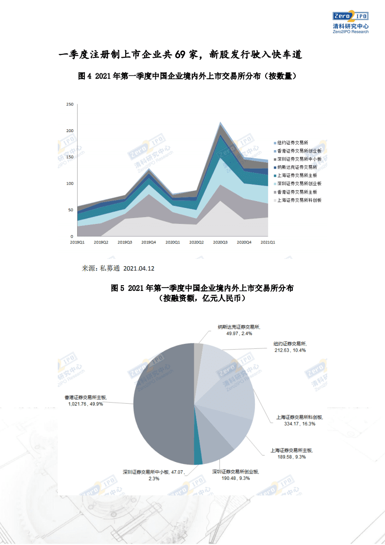 清科研究中心：2021年第一季度中企IPO数量同比上升80%，主板中小板合并注册制改革进一步推进.pdf 第3页