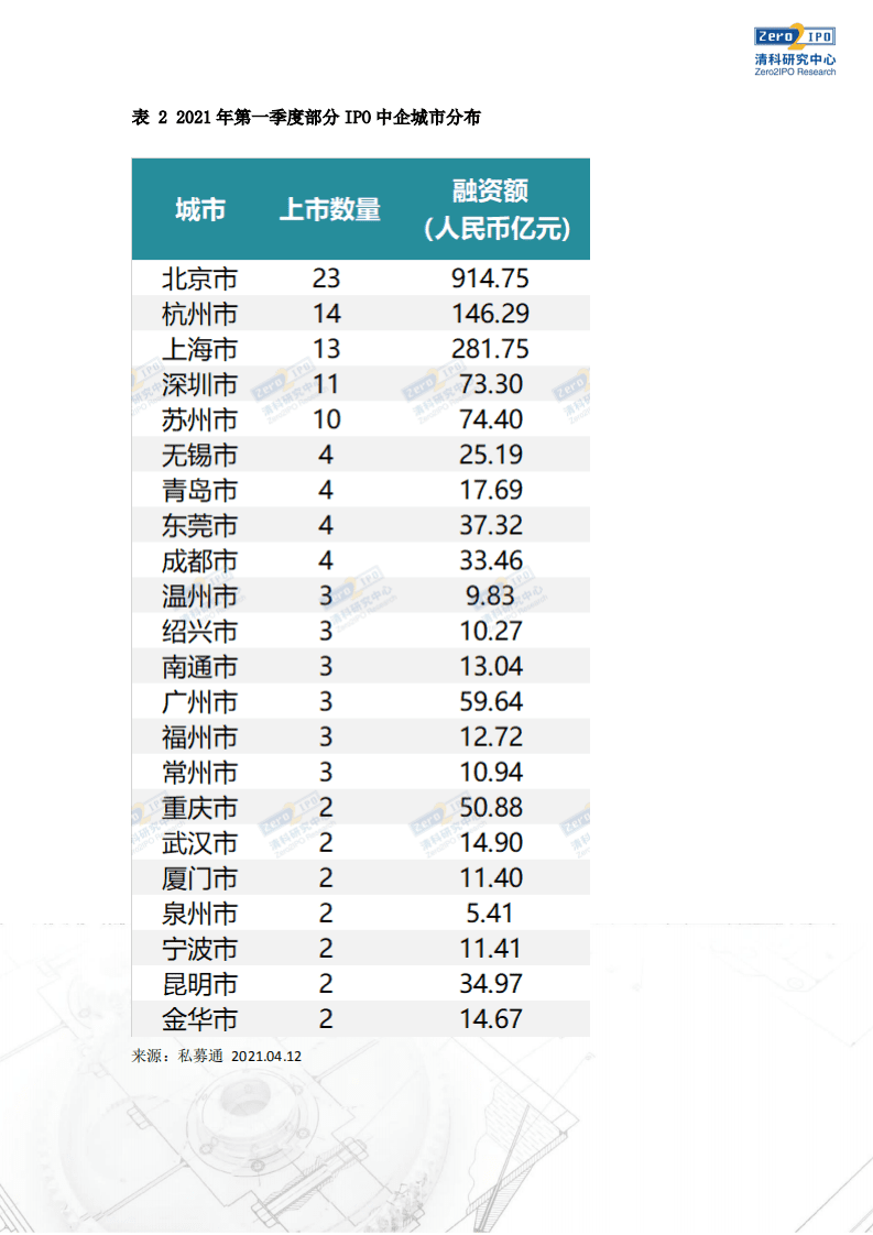 清科研究中心：2021年第一季度中企IPO数量同比上升80%，主板中小板合并注册制改革进一步推进.pdf 第5页