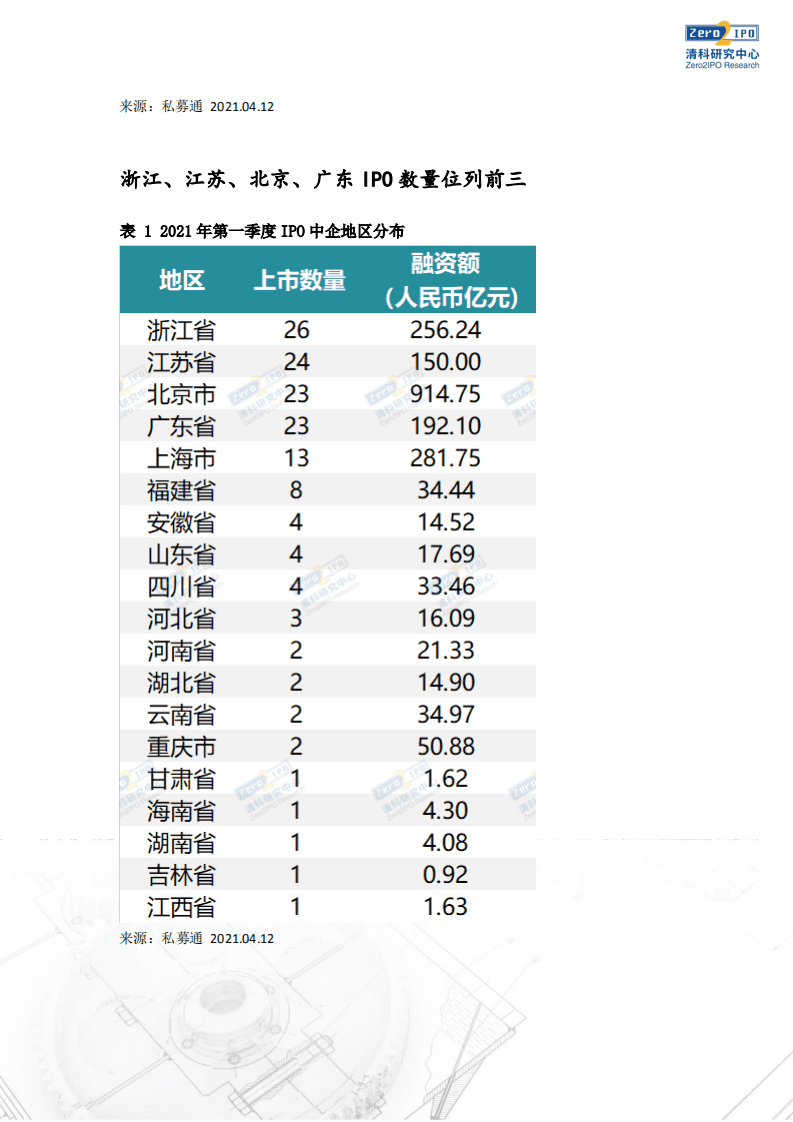 清科研究中心：2021年第一季度中企IPO数量同比上升80%，主板中小板合并注册制改革进一步推进.pdf 第4页