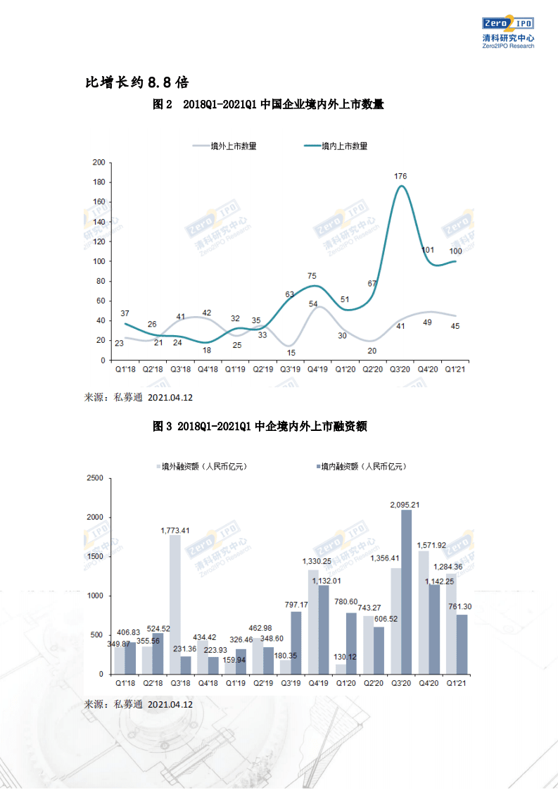 清科研究中心：2021年第一季度中企IPO数量同比上升80%，主板中小板合并注册制改革进一步推进.pdf 第2页