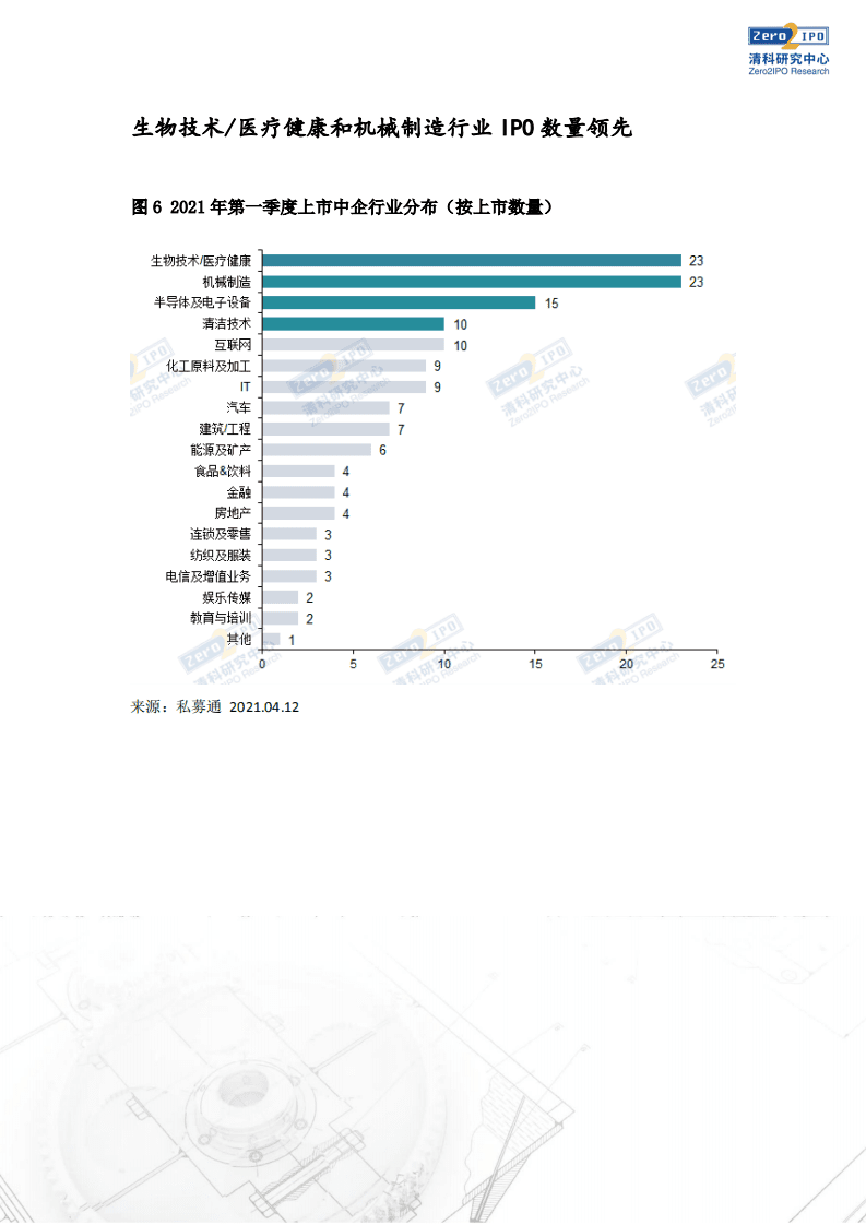 清科研究中心：2021年第一季度中企IPO数量同比上升80%，主板中小板合并注册制改革进一步推进.pdf 第6页