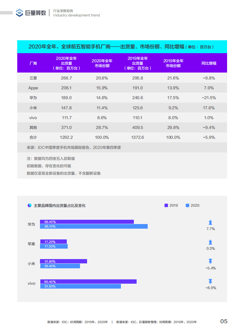 巨量引擎：2021手机行业白皮书.pdf 第6页