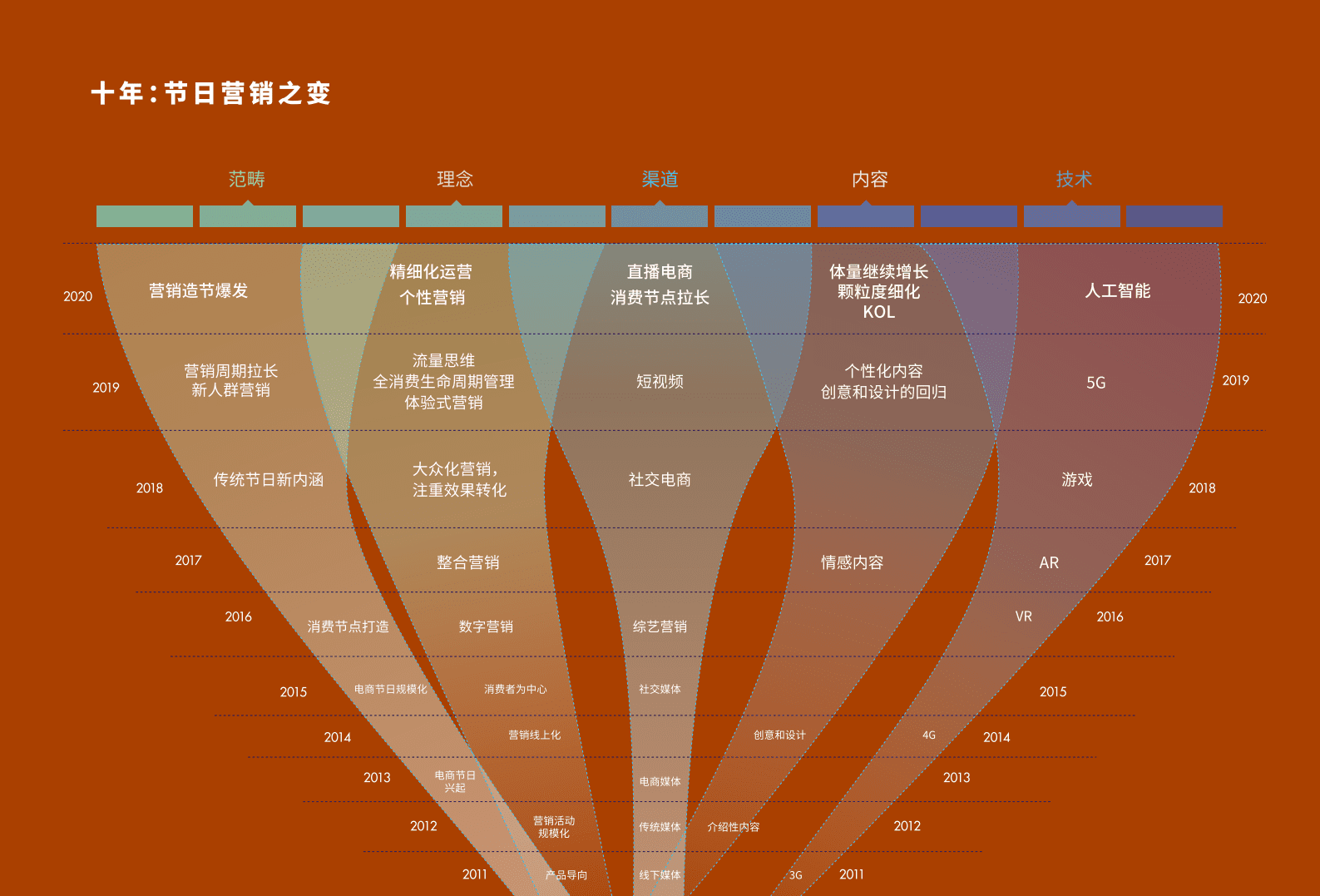 巨量引擎：营销行业十年：节日营销之变.pdf 第2页