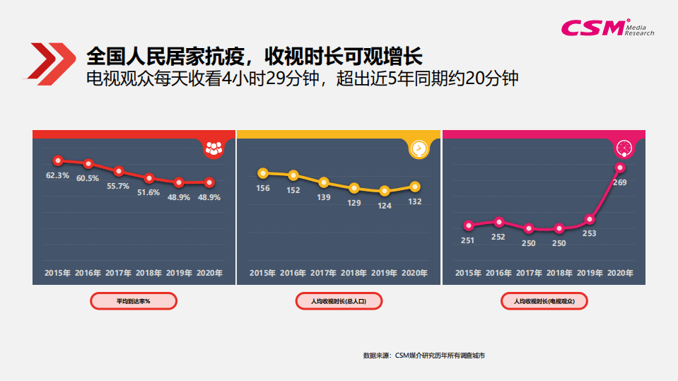收视中国：2020电视大屏收视与创新研究报告.pdf 第5页