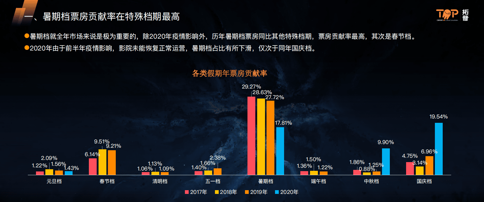 拓普：2021年暑期档影市研究报告.pdf 第4页