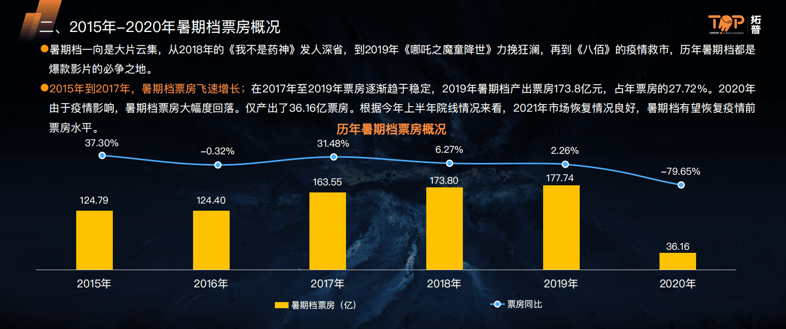 拓普：2021年暑期档影市研究报告.pdf 第5页