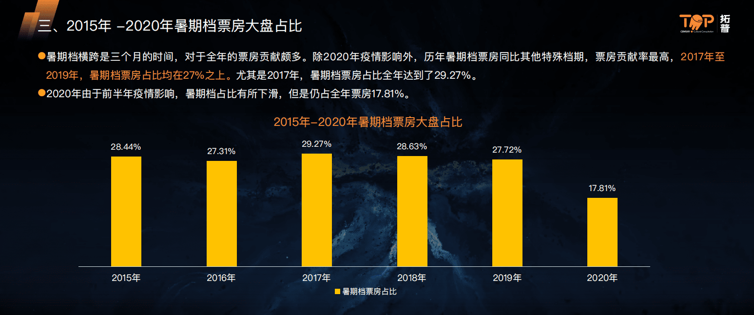 拓普：2021年暑期档影市研究报告.pdf 第6页