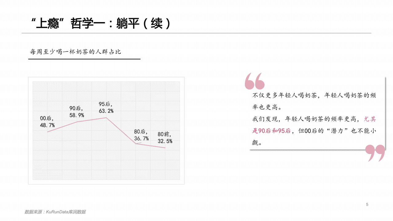 库润数据：2021奶茶&ldquo;上瘾&rdquo;哲学报告.pdf 第5页