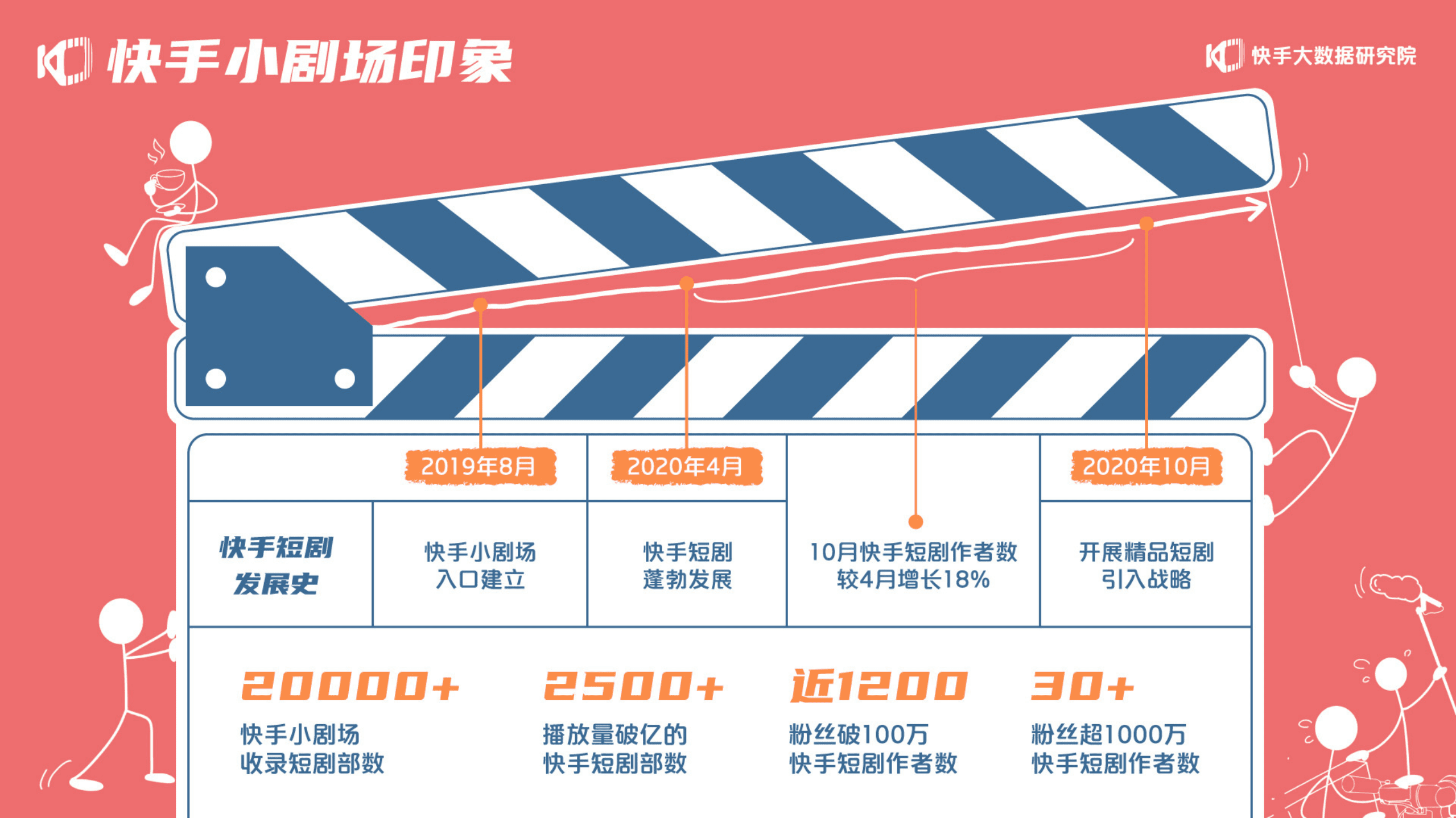 快手：2020快手短剧生态报告.pdf 第6页