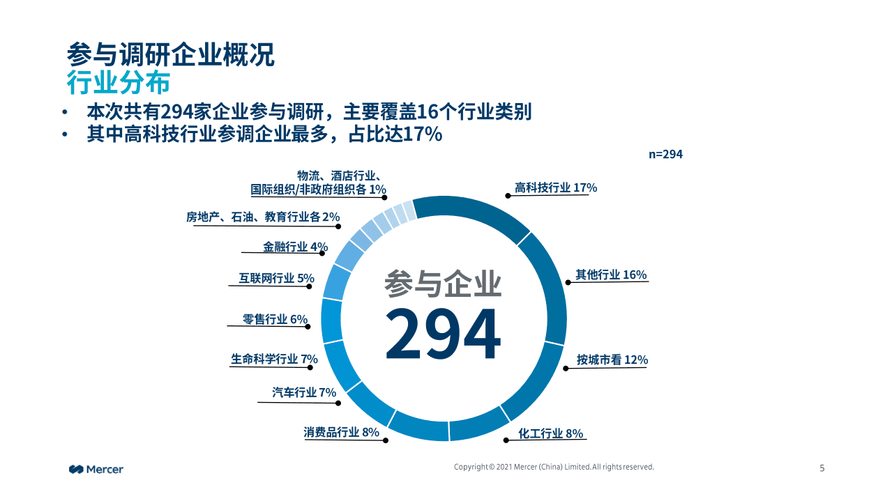 美世：2022年外籍人士个税优惠政策改革后企业应对措施微调研.pdf 第5页