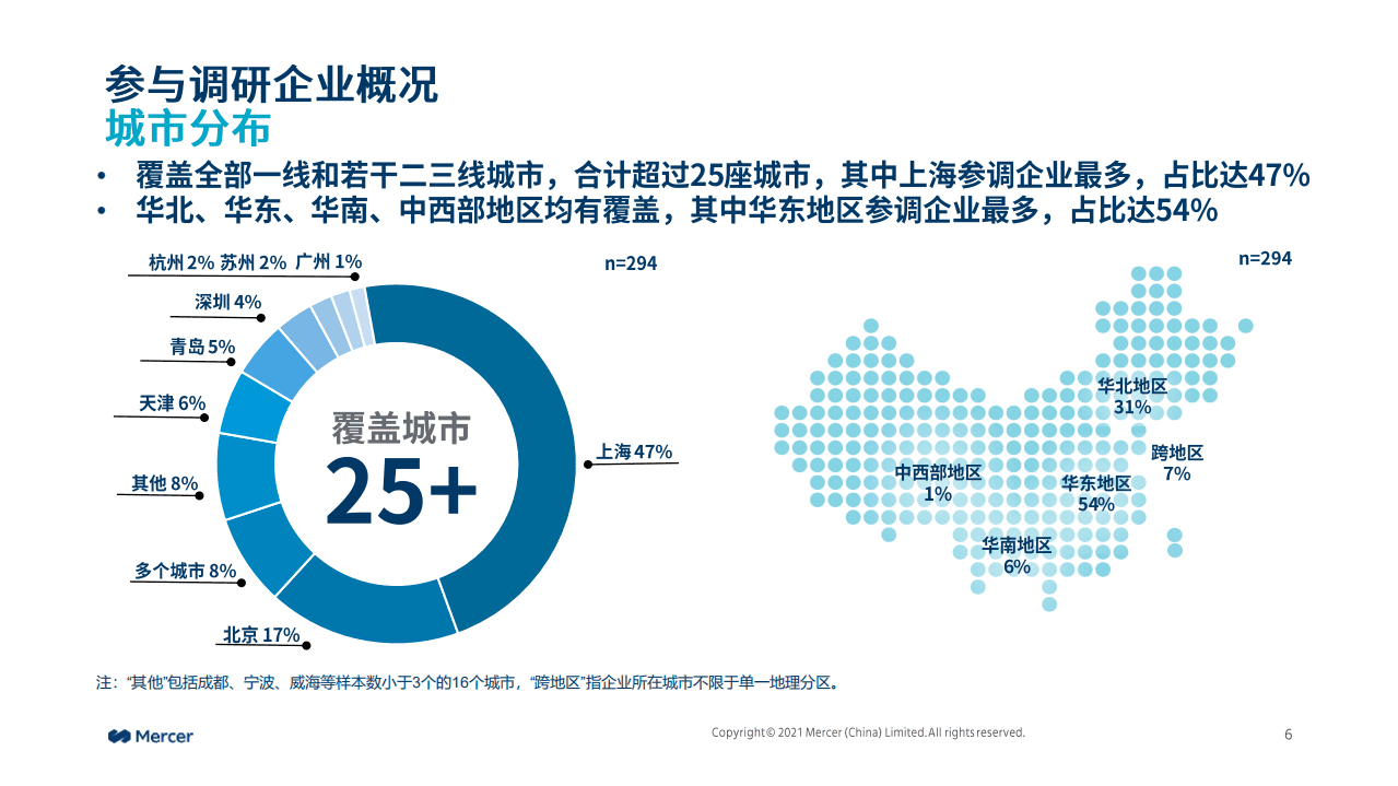 美世：2022年外籍人士个税优惠政策改革后企业应对措施微调研.pdf 第6页