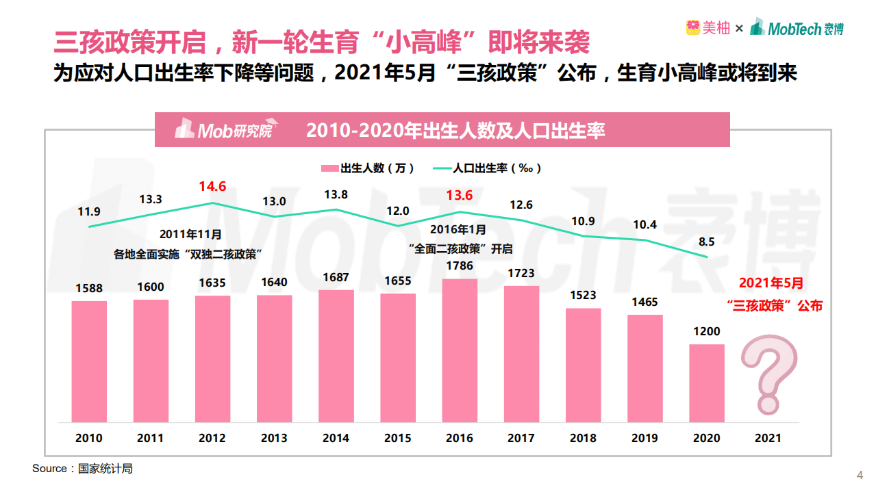 美柚&MOB研究院：2021年95后宝妈人群洞察.pdf 第4页