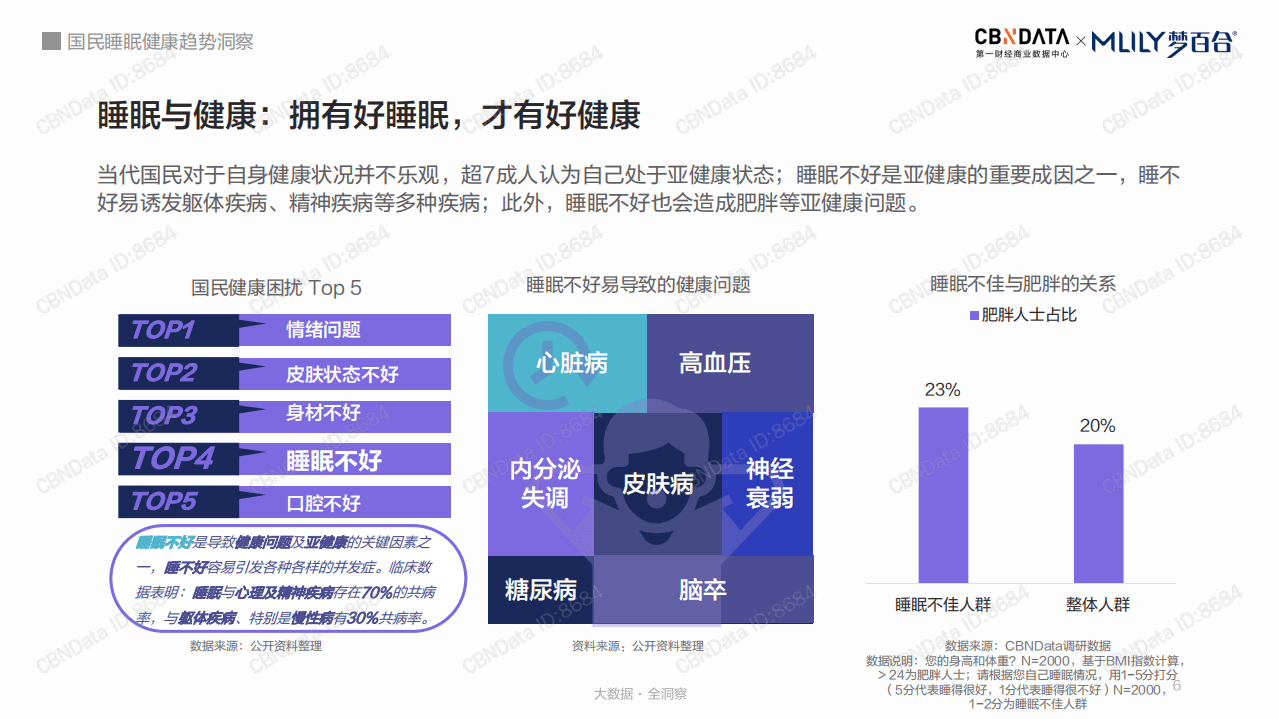 梦百合：国民睡眠健康趋势洞察.pdf 第6页
