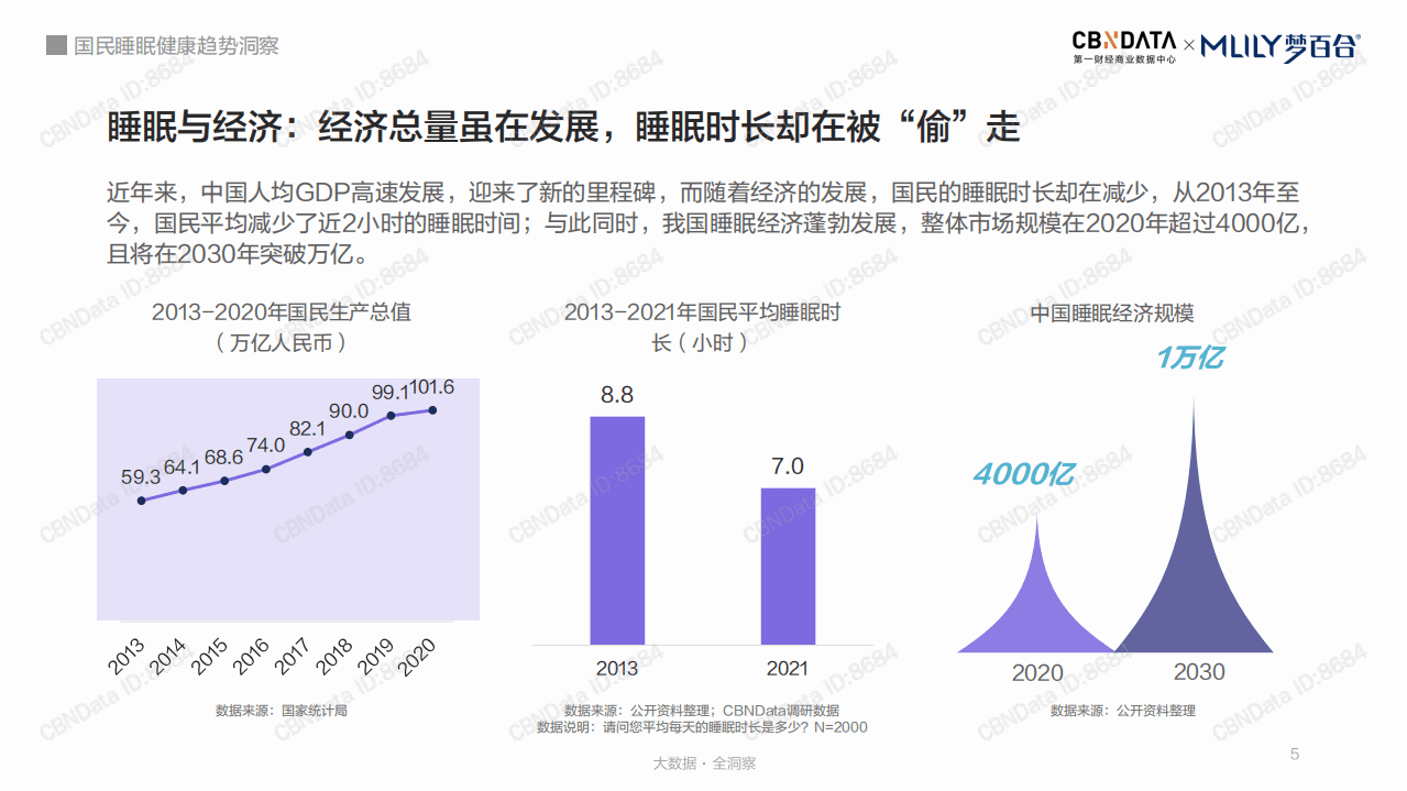 梦百合：国民睡眠健康趋势洞察.pdf 第5页