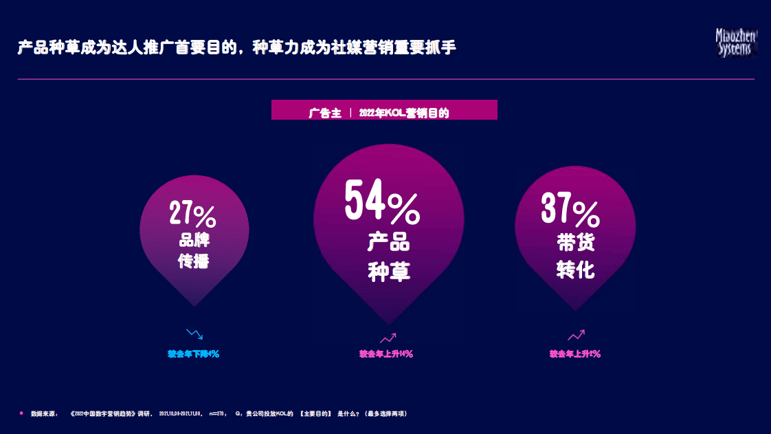 秒针系统：2022 中国社交及内容营销趋势报告.pdf 第6页