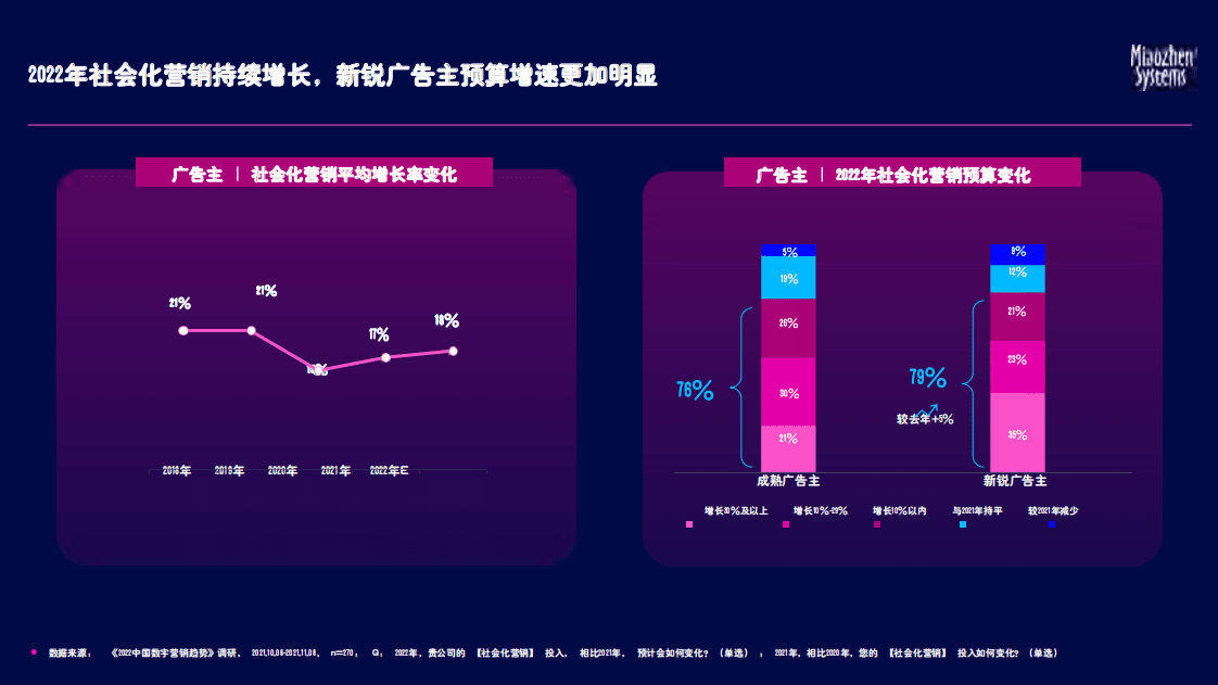 秒针系统：2022 中国社交及内容营销趋势报告.pdf 第4页