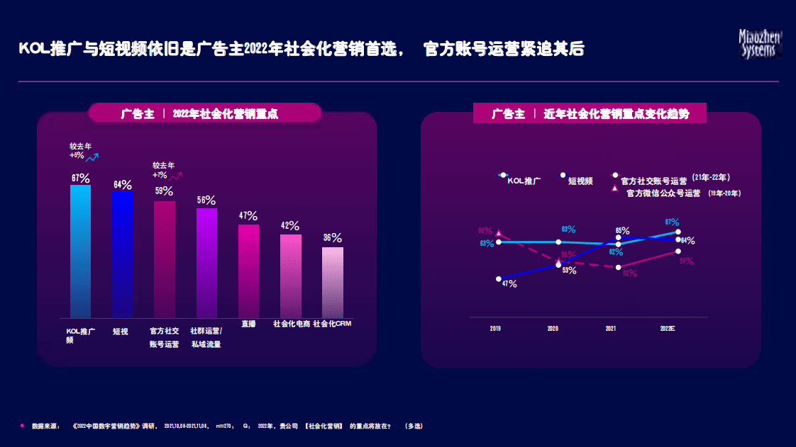 秒针系统：2022 中国社交及内容营销趋势报告.pdf 第5页