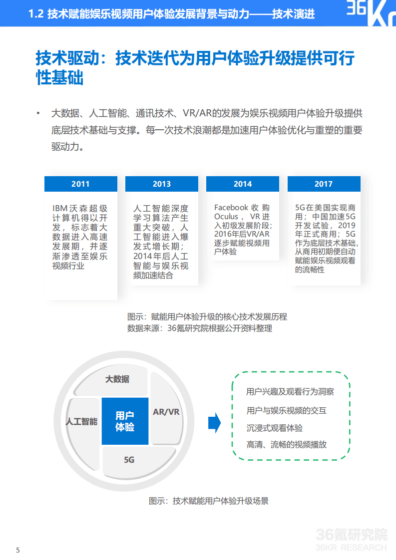 36Kr：2020技术赋能娱乐视频用户体验升级研究报告.pdf 第6页