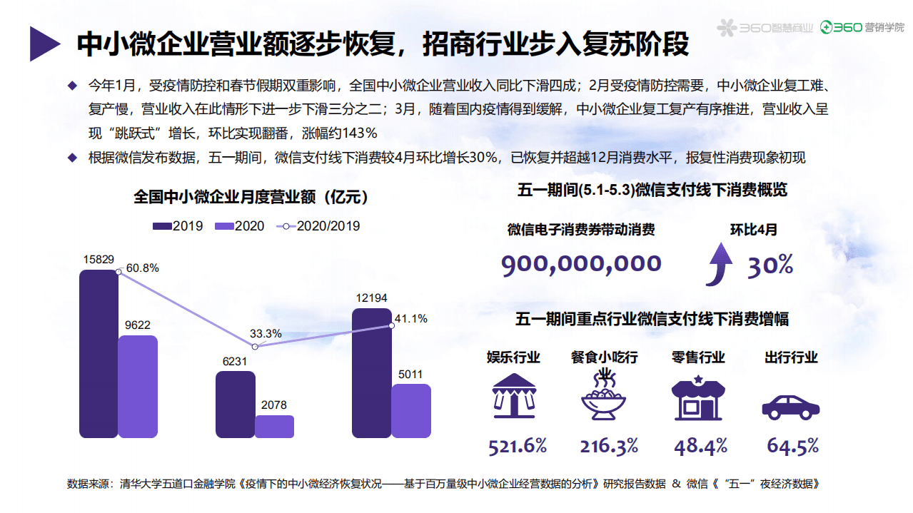 360营销学院：2020年招商加盟行业报告.pdf 第6页