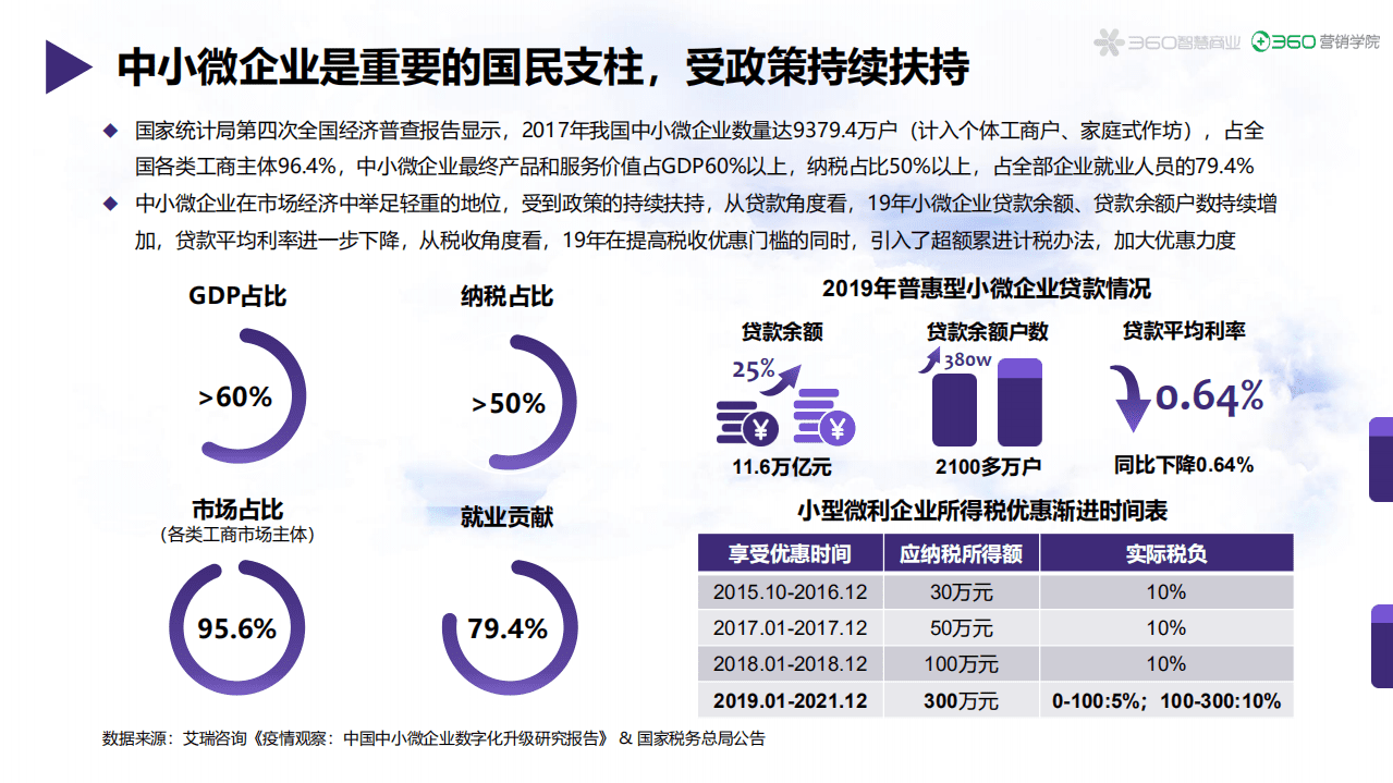 360营销学院：2020年招商加盟行业报告.pdf 第4页