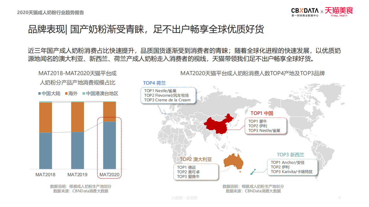 2020天猫成人奶粉行业趋势报告.pdf 第6页
