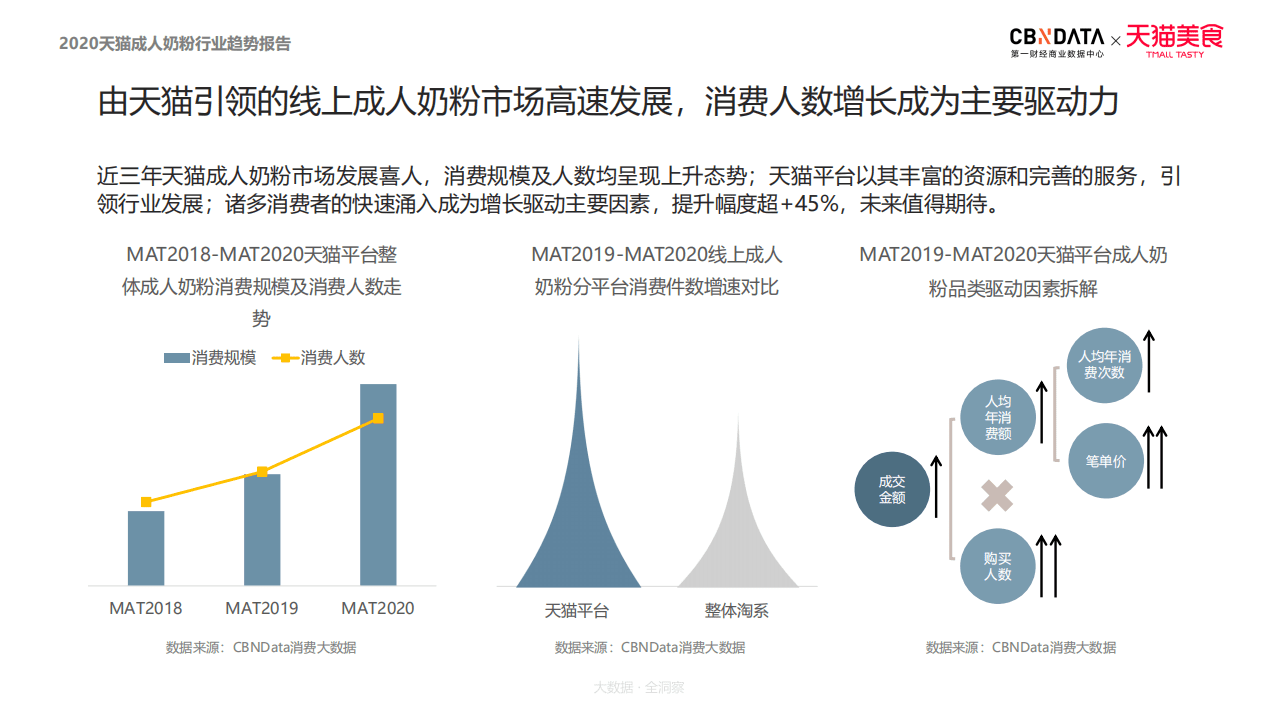 2020天猫成人奶粉行业趋势报告.pdf 第4页